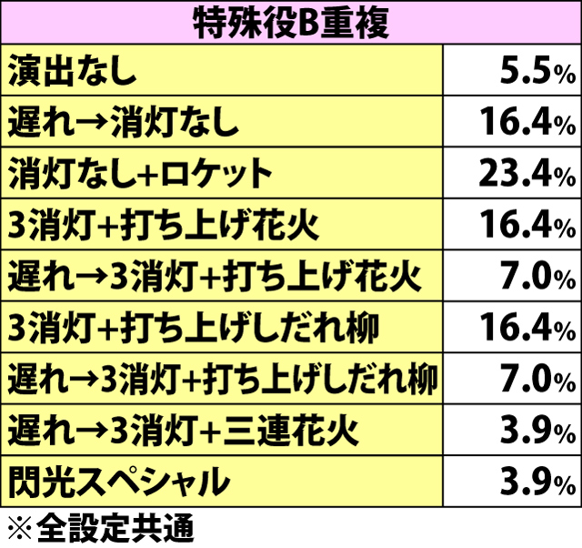 4.2.1 通常時ドンBIG成立時・演出パターン内訳(続き)