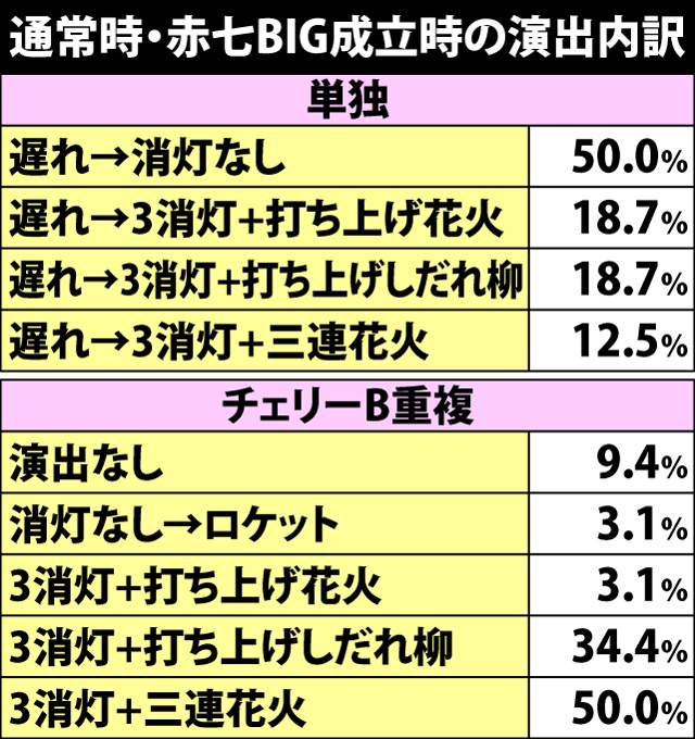 4.5.1 通常時赤七BIG成立時・演出パターン内訳