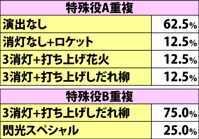 4.5.1 通常時赤七BIG成立時・演出パターン内訳