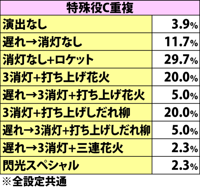 4.4.1 通常時赤七BIG成立時・演出パターン内訳(続き)