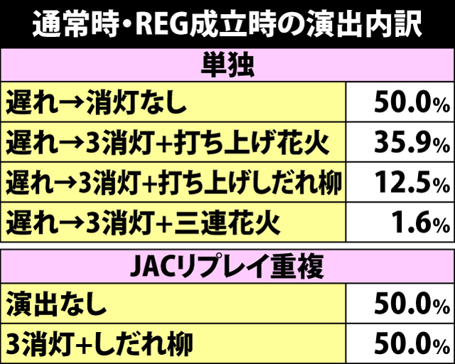 4.6.1 通常時REG成立時・演出パターン内訳