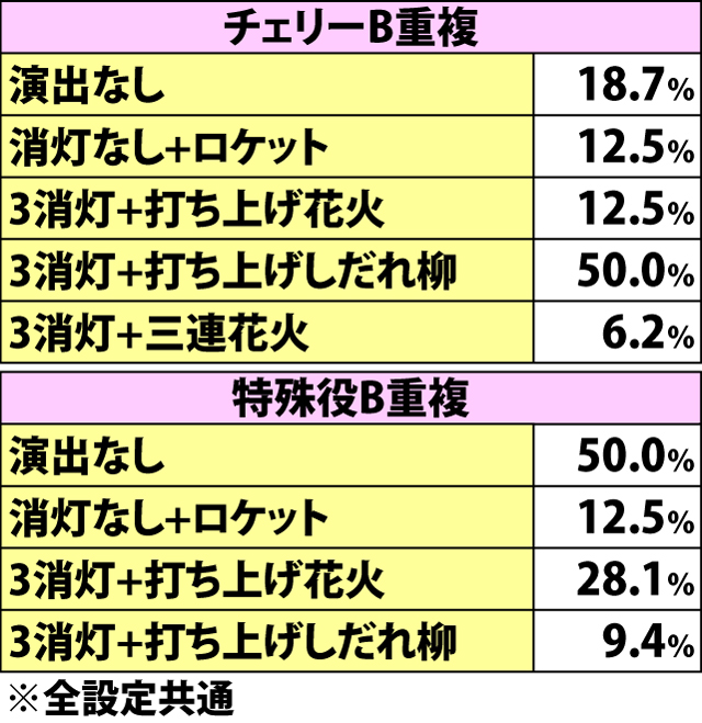 4.6.1 通常時REG成立時・演出パターン内訳