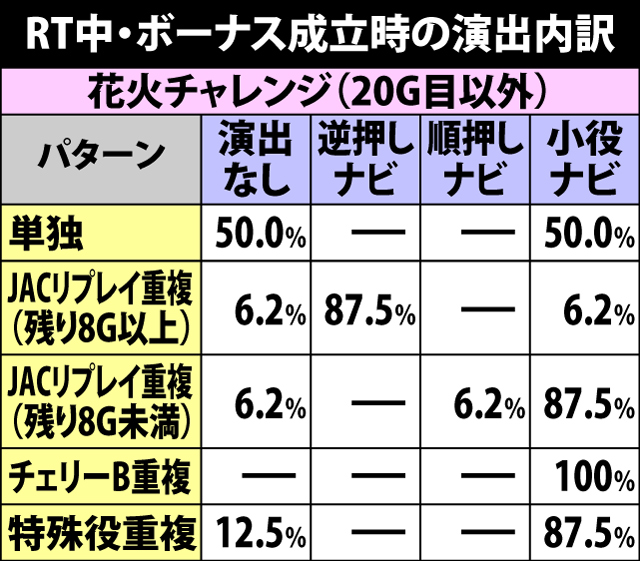 4.7.1 RT中・ボーナス成立時の演出パターン内訳