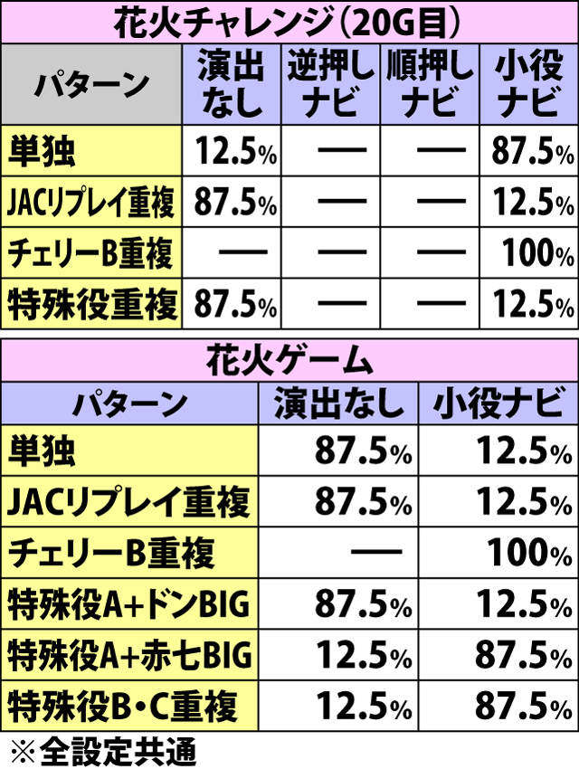 4.7.1 RT中・ボーナス成立時の演出パターン内訳