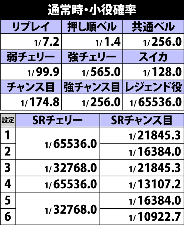 4.13.1 通常時・小役確率