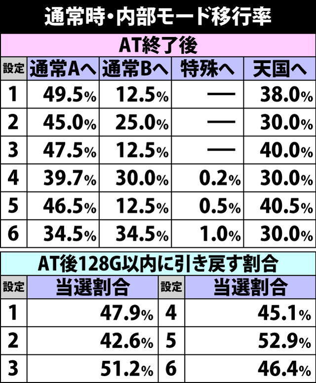 4.14.1 通常時・内部モード移行率