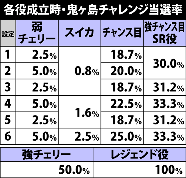 4.15.1 各役成立時・鬼ヶ島チャレンジ当選率