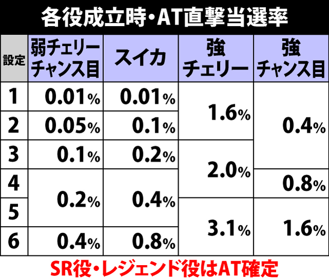 4.16.1 各役成立時・AT直撃当選率