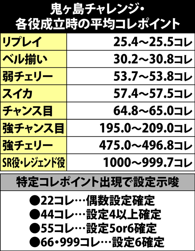 4.17.1 鬼ヶ島チャレンジ中・各役成立時の平均コレポイント