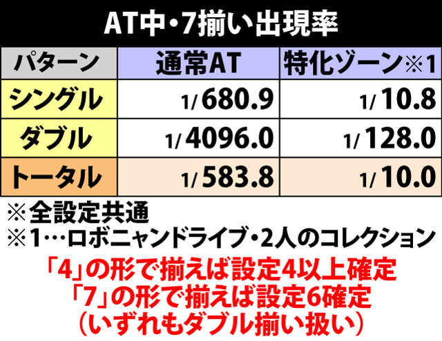 5.12.1 AT中・7揃い確率