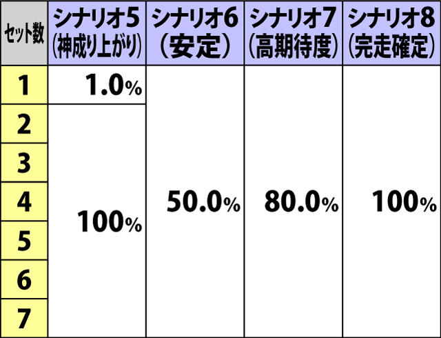 5.13.1 シナリオ別・ATセット継続率