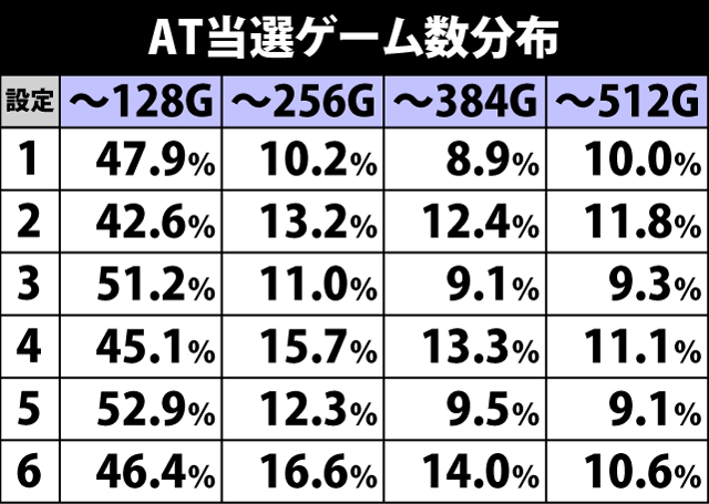 4.12.1 AT当選ゲーム数分布