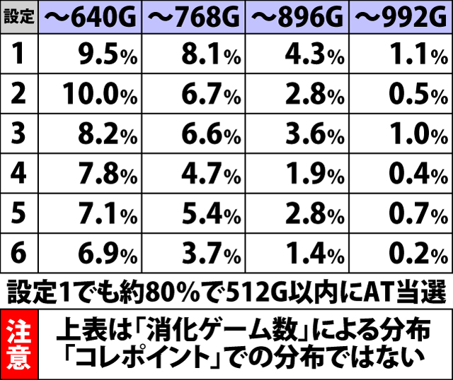 4.12.1 AT当選ゲーム数分布