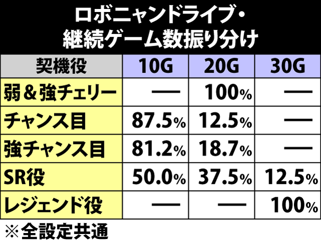 5.10.1 ロボニャンドライブ・継続ゲーム数振り分け