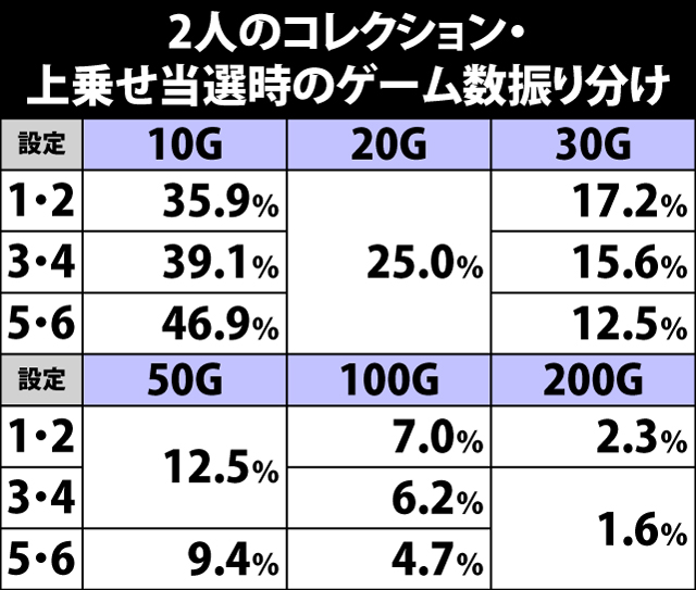 5.4.1 2人のコレクション・上乗せゲーム数比率