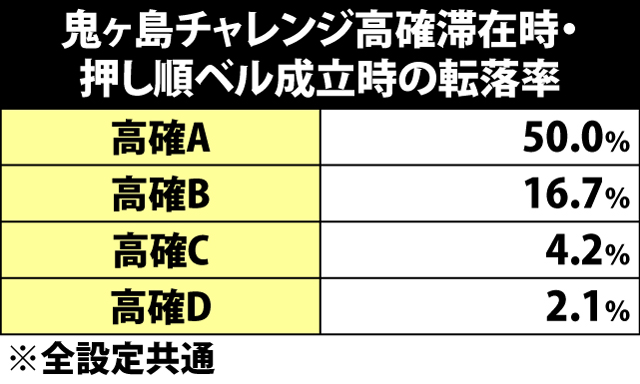 4.1.1 契機別・鬼ヶ島チャレンジ高確移行率