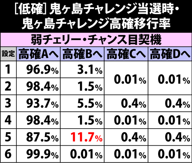 4.3.1 [低確]鬼ヶ島チャレンジ当選時・鬼ヶ島チャレンジ高確移行率