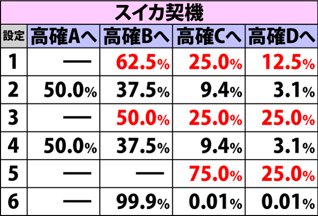 4.3.1 [低確]鬼ヶ島チャレンジ当選時・鬼ヶ島チャレンジ高確移行率