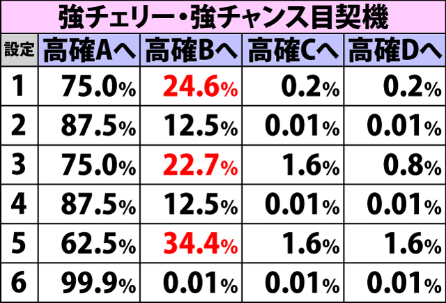 4.2.1 [低確]鬼ヶ島チャレンジ当選時・鬼ヶ島チャレンジ高確移行率(続き)