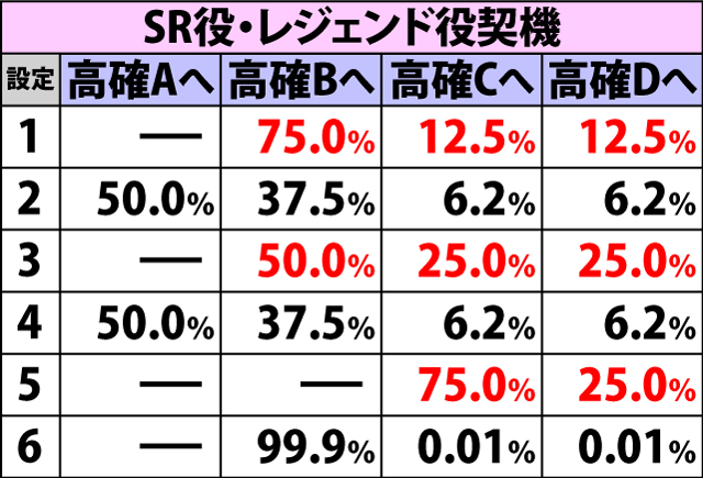 4.2.1 [低確]鬼ヶ島チャレンジ当選時・鬼ヶ島チャレンジ高確移行率(続き)