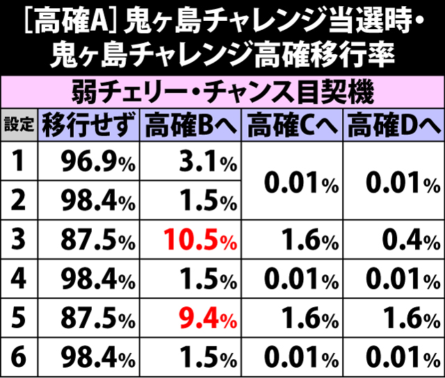 4.5.1 [高確A]鬼ヶ島チャレンジ当選時・鬼ヶ島チャレンジ高確移行率