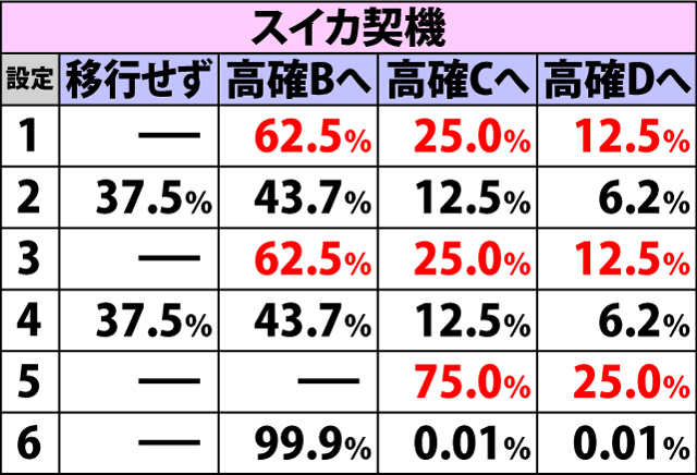 4.5.1 [高確A]鬼ヶ島チャレンジ当選時・鬼ヶ島チャレンジ高確移行率