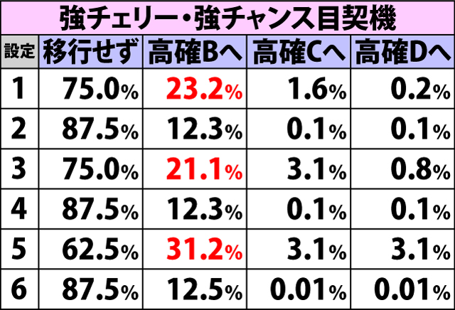 4.4.1 [高確A]鬼ヶ島チャレンジ当選時・鬼ヶ島チャレンジ高確移行率(続き)