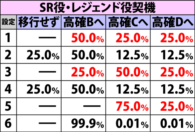 4.4.1 [高確A]鬼ヶ島チャレンジ当選時・鬼ヶ島チャレンジ高確移行率(続き)