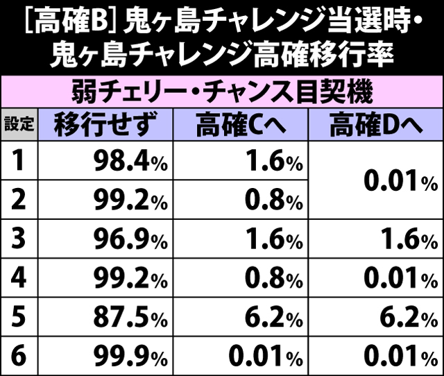 4.7.1 [高確B]鬼ヶ島チャレンジ当選時・鬼ヶ島チャレンジ高確移行率