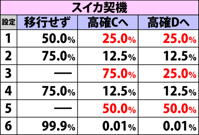 4.7.1 [高確B]鬼ヶ島チャレンジ当選時・鬼ヶ島チャレンジ高確移行率