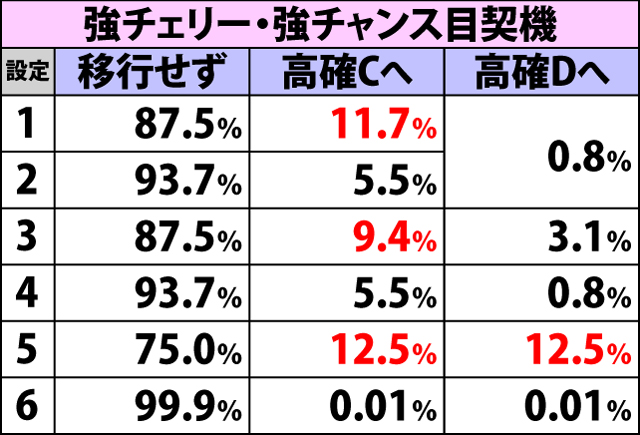 4.6.1 [高確B]鬼ヶ島チャレンジ当選時・鬼ヶ島チャレンジ高確移行率(続き)