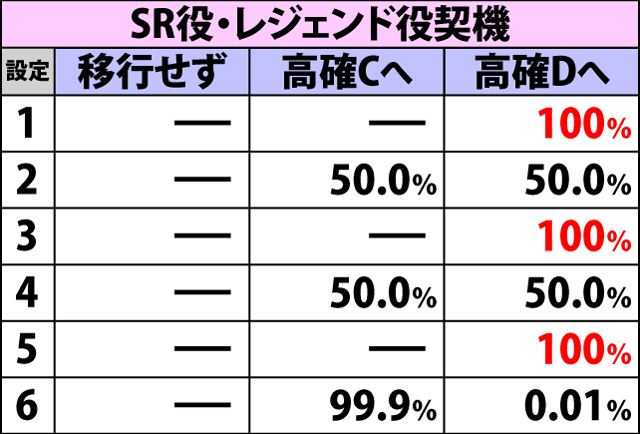 4.6.1 [高確B]鬼ヶ島チャレンジ当選時・鬼ヶ島チャレンジ高確移行率(続き)