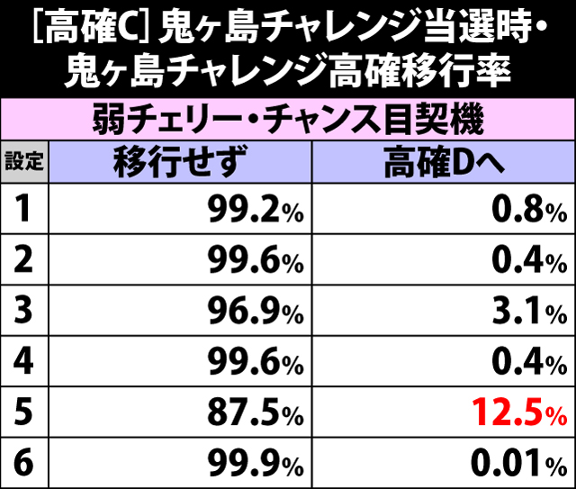 4.9.1 [高確C]鬼ヶ島チャレンジ当選時・鬼ヶ島チャレンジ高確移行率