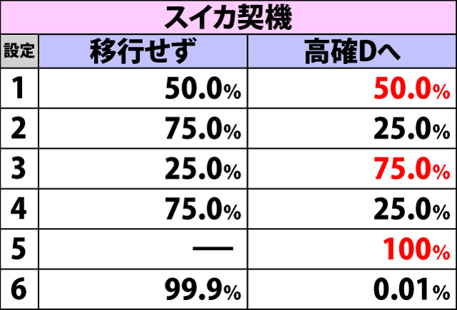 4.9.1 [高確C]鬼ヶ島チャレンジ当選時・鬼ヶ島チャレンジ高確移行率