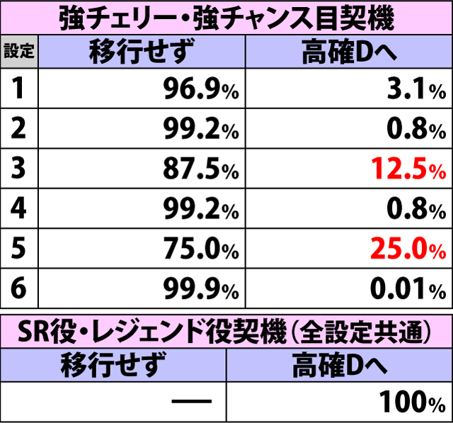 4.8.1 [高確C]鬼ヶ島チャレンジ当選時・鬼ヶ島チャレンジ高確移行率(続き)