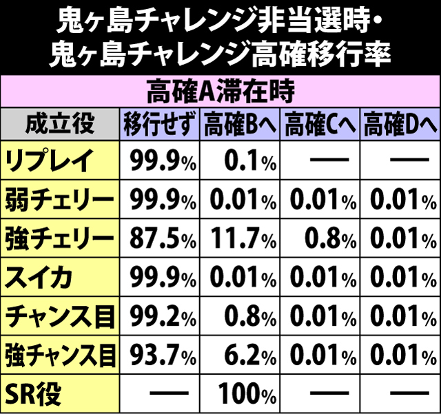 4.11.1 鬼ヶ島チャレンジ非当選時・鬼ヶ島チャレンジ高確移行率