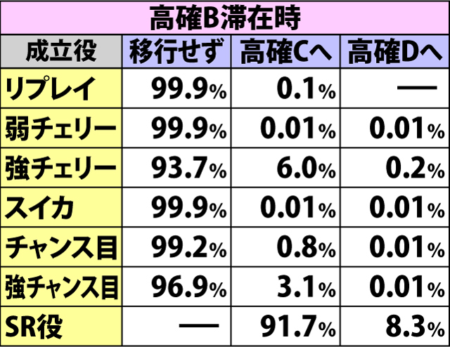 4.11.1 鬼ヶ島チャレンジ非当選時・鬼ヶ島チャレンジ高確移行率