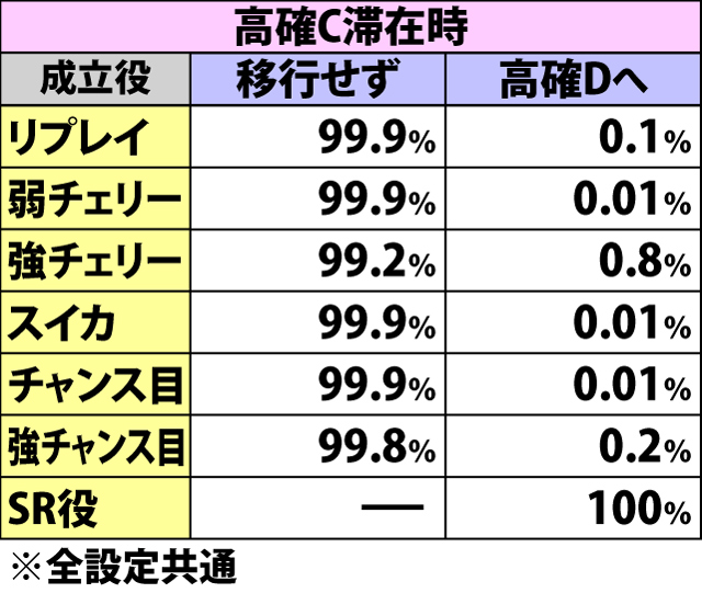 4.10.1 鬼ヶ島チャレンジ非当選時・鬼ヶ島チャレンジ高確移行率(続き)