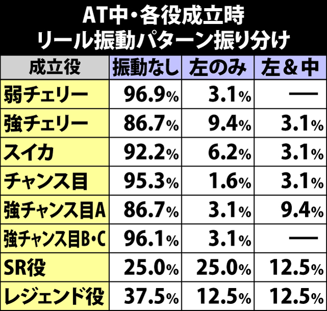 5.5.1 リール振動パターン別・ゲーム数上乗せ&特化ゾーン当選率