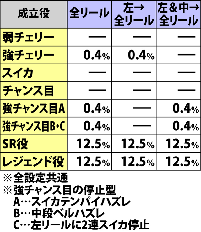 5.5.1 リール振動パターン別・ゲーム数上乗せ&特化ゾーン当選率