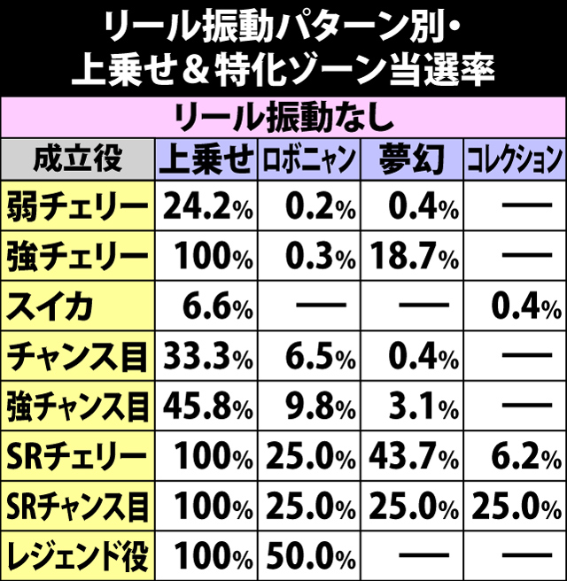 5.7.1 リール振動パターン別・各役成立時の上乗せ&特化ゾーン当選率