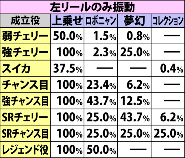 5.7.1 リール振動パターン別・各役成立時の上乗せ&特化ゾーン当選率