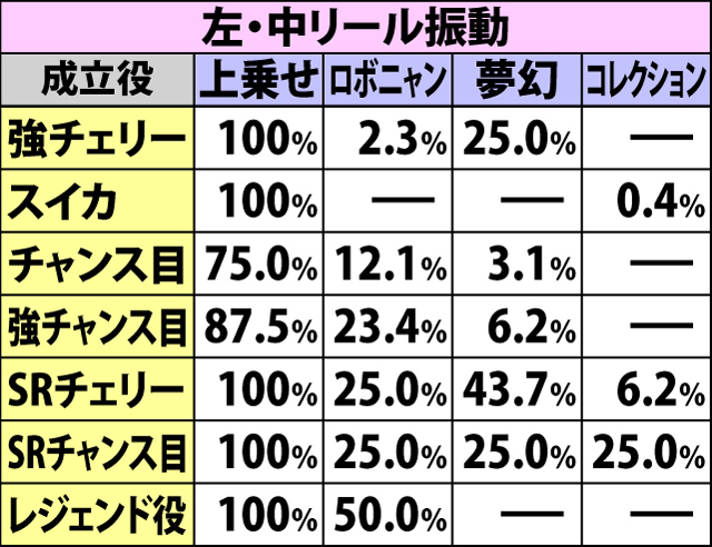 5.6.1 リール振動パターン別・各役成立時の上乗せ&特化ゾーン当選率(続き）