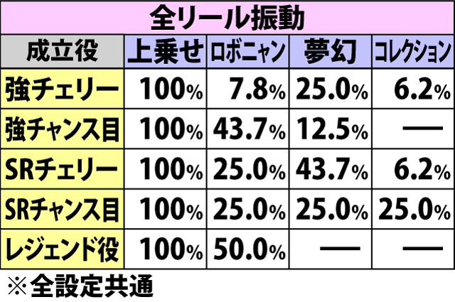 5.6.1 リール振動パターン別・各役成立時の上乗せ&特化ゾーン当選率(続き）