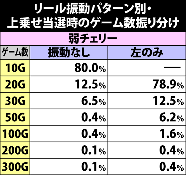 5.9.1 リール振動パターン別・ゲーム数上乗せ当選時の振り分け