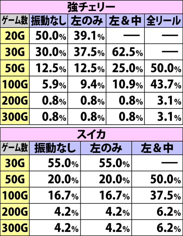 5.9.1 リール振動パターン別・ゲーム数上乗せ当選時の振り分け