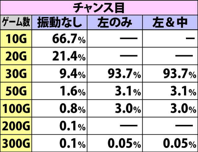 5.8.1 リール振動パターン別・ゲーム数上乗せ当選時の振り分け(続き)