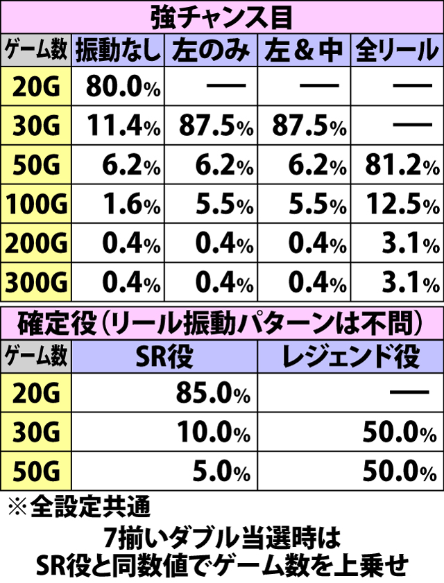 5.8.1 リール振動パターン別・ゲーム数上乗せ当選時の振り分け(続き)