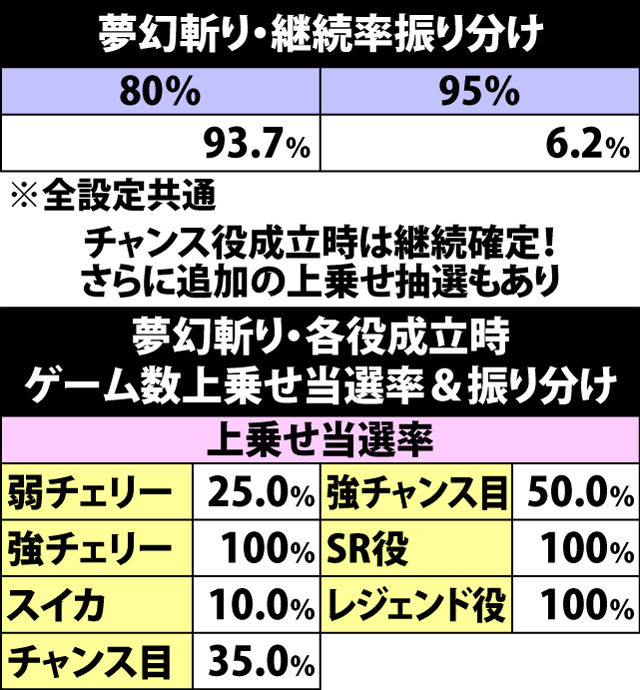 5.2.1 夢幻斬り・継続率&チャンス役成立時の上乗せゲーム数振り分け