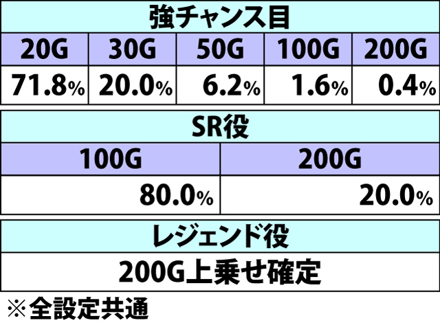 5.1.1 夢幻斬り・継続率&チャンス役成立時の上乗せゲーム数振り分け(続き)